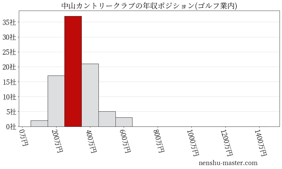 中山カントリークラブの年収ヒストグラム(ゴルフ業内)