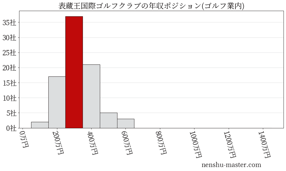 表蔵王国際ゴルフクラブの年収ヒストグラム(ゴルフ業内)