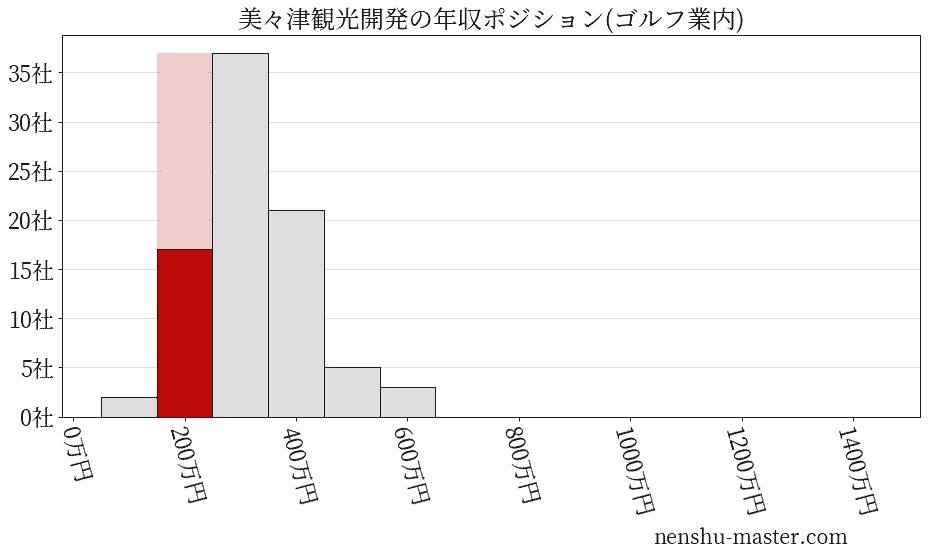 美々津観光開発の年収ヒストグラム(ゴルフ業内)