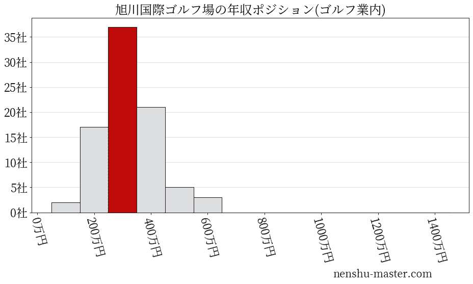 旭川国際ゴルフ場の年収ヒストグラム(ゴルフ業内)