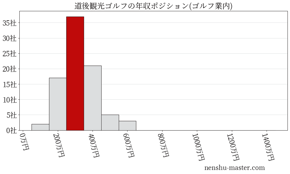 道後観光ゴルフの年収ヒストグラム(ゴルフ業内)