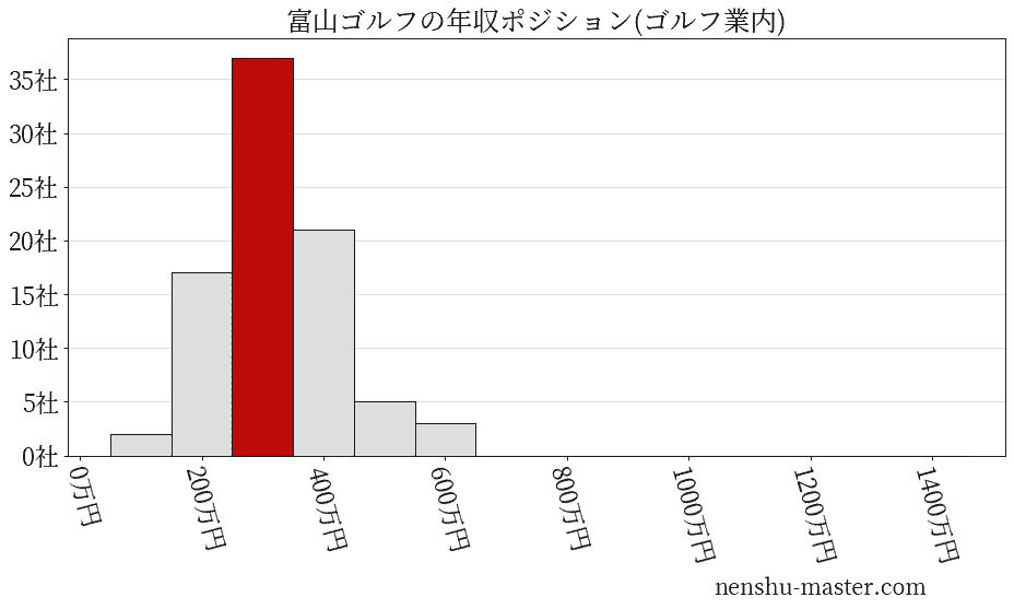 富山ゴルフの年収ヒストグラム(ゴルフ業内)