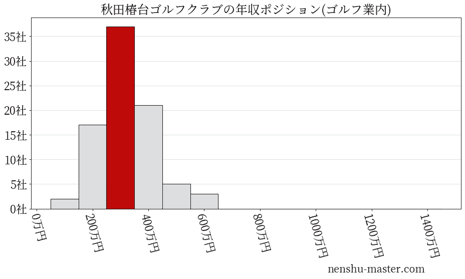 秋田椿台ゴルフクラブの年収ヒストグラム(ゴルフ業内)