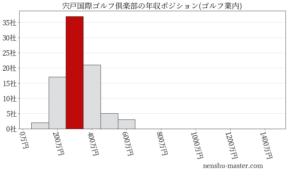 宍戸国際ゴルフ倶楽部の年収ヒストグラム(ゴルフ業内)