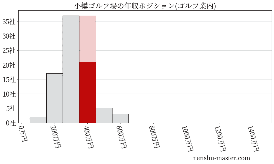 小樽ゴルフ場の年収ヒストグラム(ゴルフ業内)