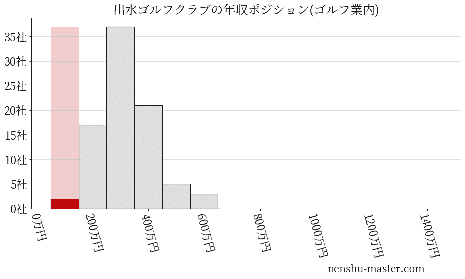 出水ゴルフクラブの年収ヒストグラム(ゴルフ業内)