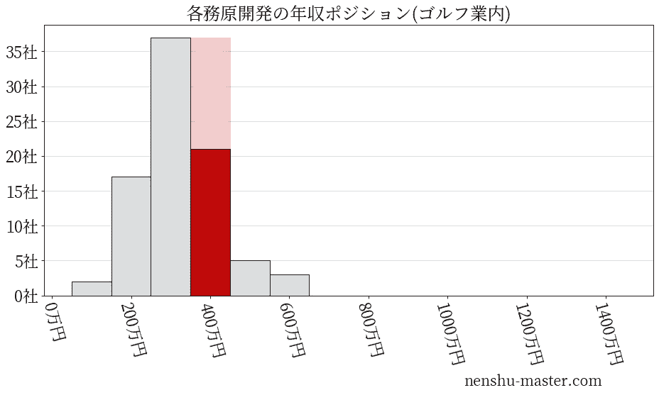 各務原開発の年収ヒストグラム(ゴルフ業内)