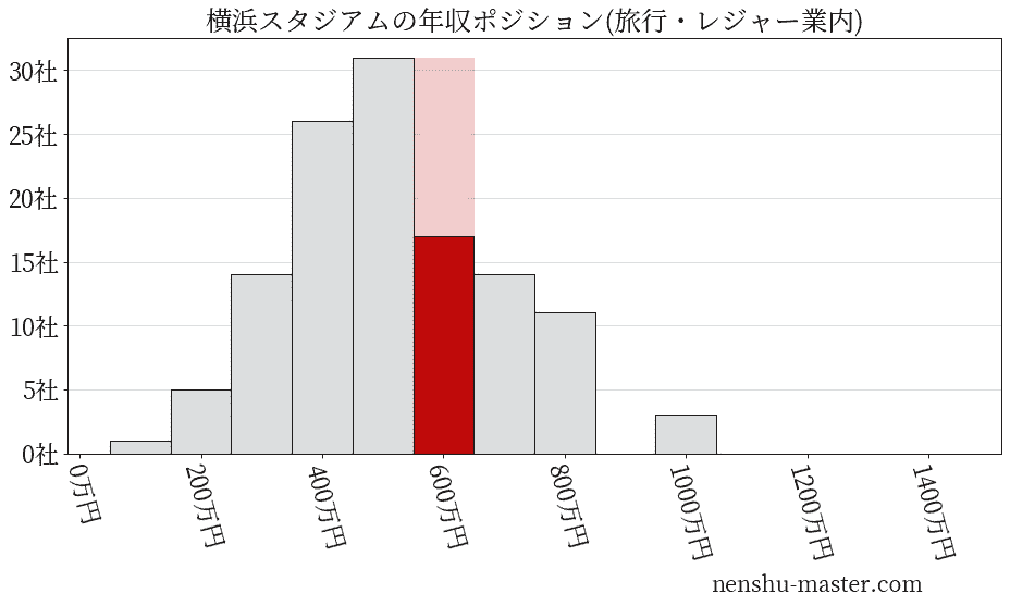 横浜スタジアムの年収ヒストグラム(旅行・レジャー業内)