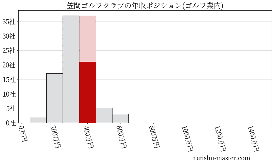 笠間ゴルフクラブの年収ヒストグラム(ゴルフ業内)