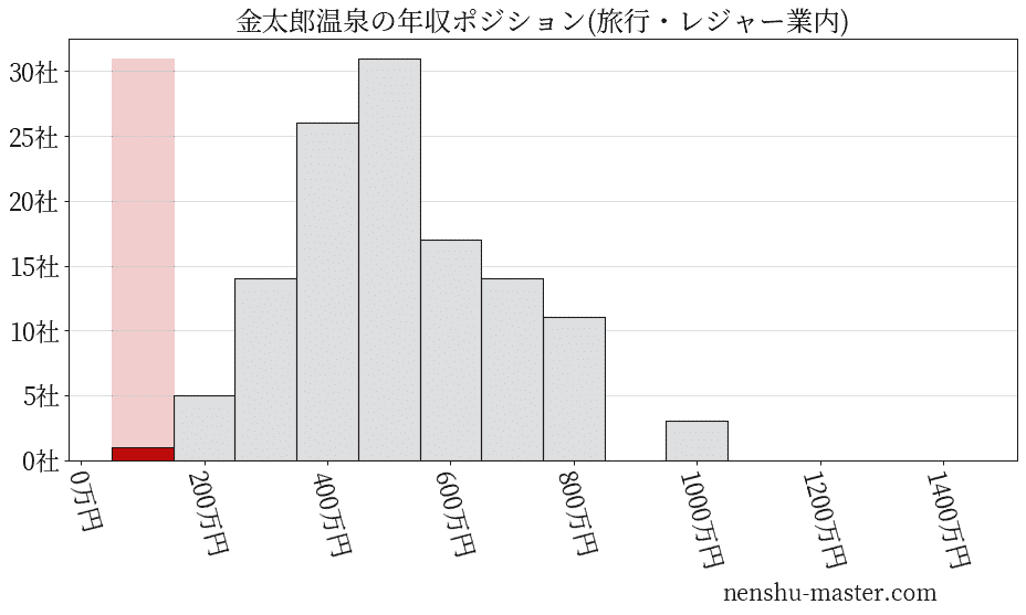 金太郎温泉の年収ヒストグラム(旅行・レジャー業内)
