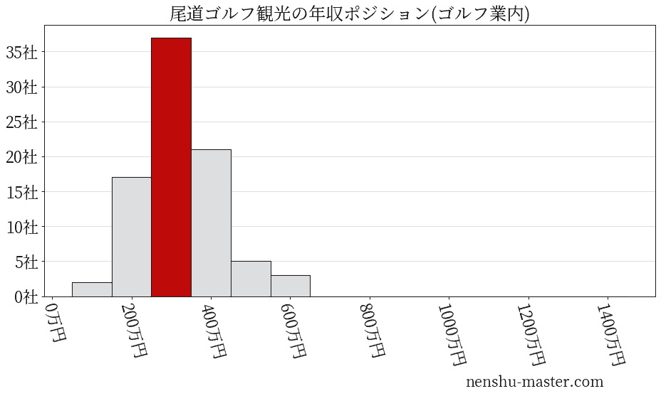 尾道ゴルフ観光の年収ヒストグラム(ゴルフ業内)