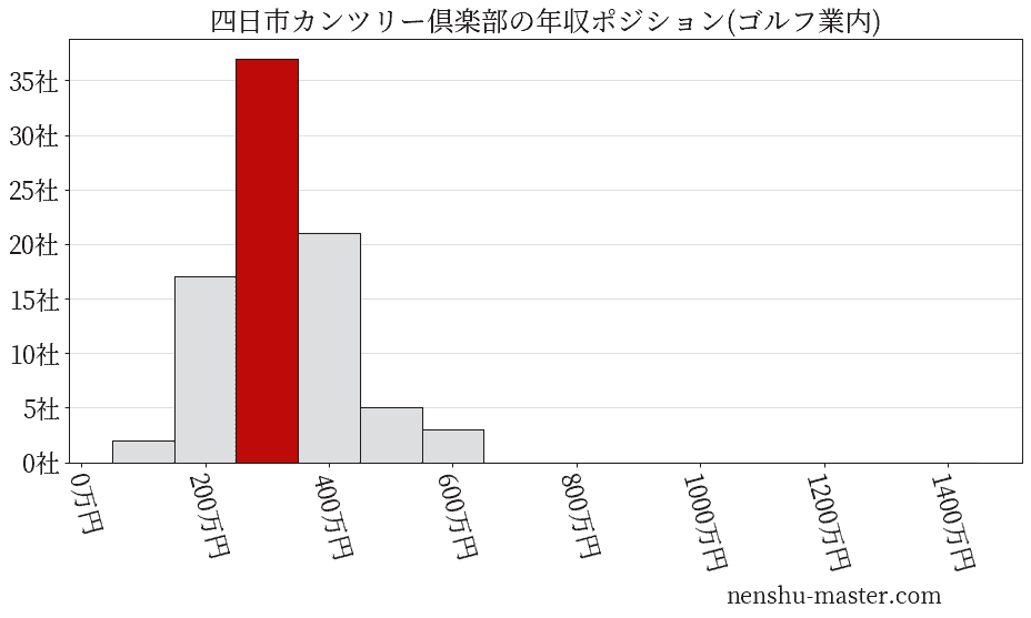 四日市カンツリー倶楽部の年収ヒストグラム(ゴルフ業内)