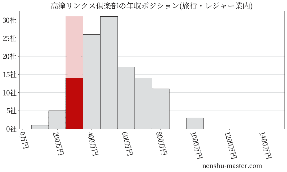 高滝リンクス倶楽部の年収ヒストグラム(旅行・レジャー業内)