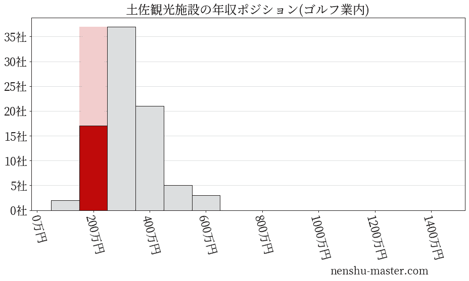 土佐観光施設の年収ヒストグラム(ゴルフ業内)