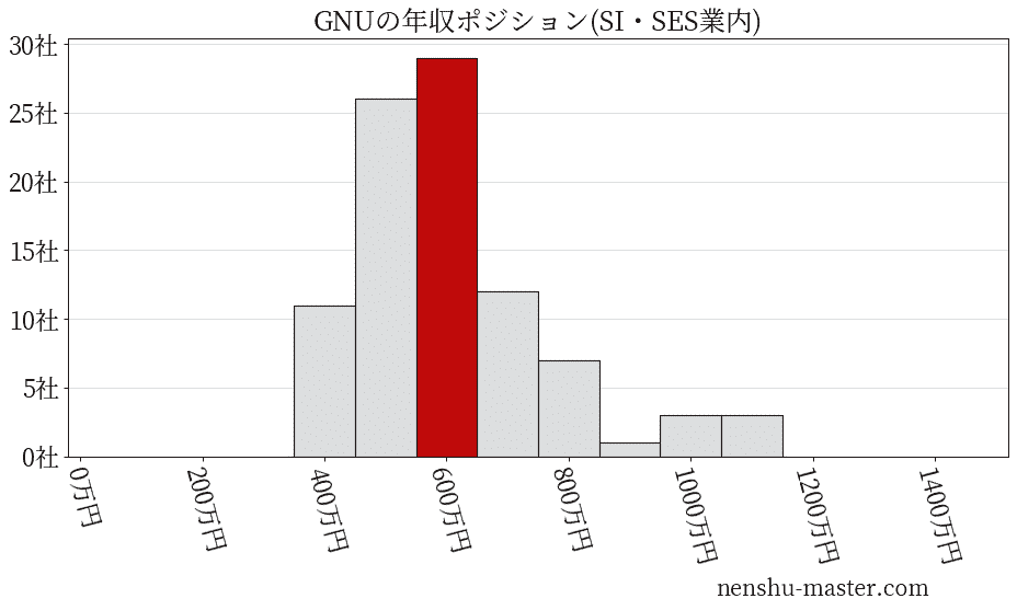 GNUの年収ヒストグラム(SI・SES業内)