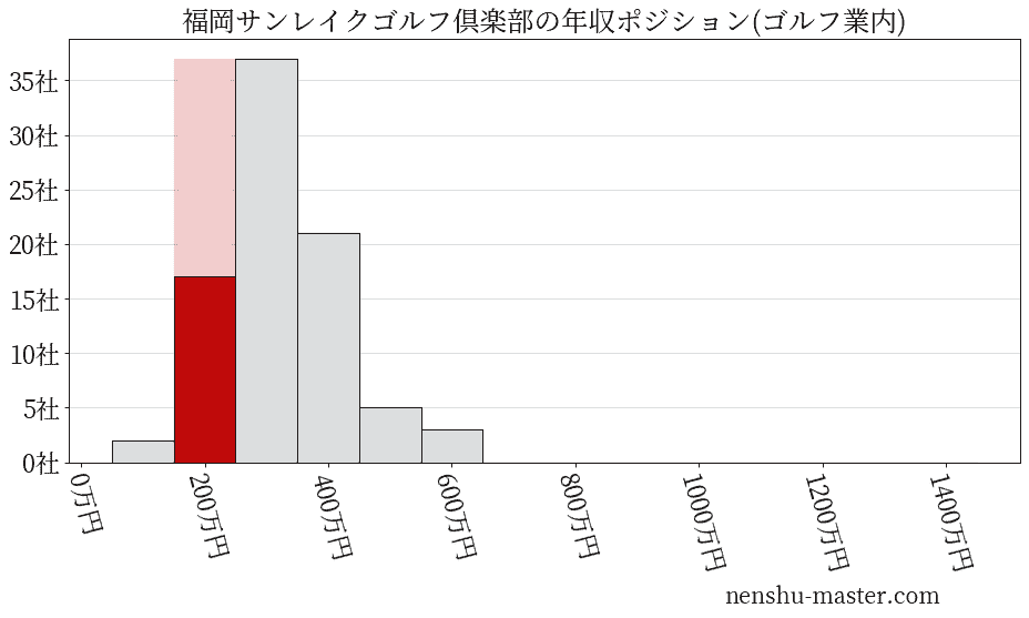 福岡サンレイクゴルフ倶楽部の年収ヒストグラム(ゴルフ業内)