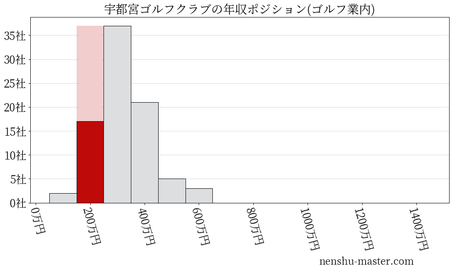 宇都宮ゴルフクラブの年収ヒストグラム(ゴルフ業内)