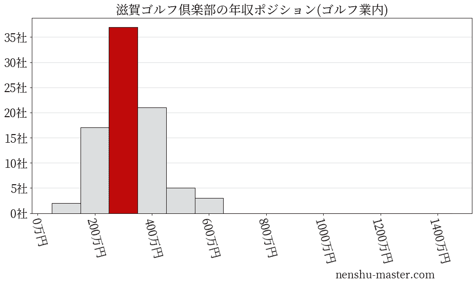 滋賀ゴルフ倶楽部の年収ヒストグラム(ゴルフ業内)