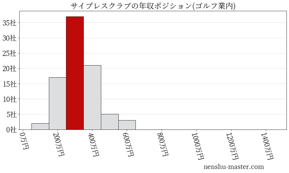 サイプレスクラブの年収ヒストグラム(ゴルフ業内)