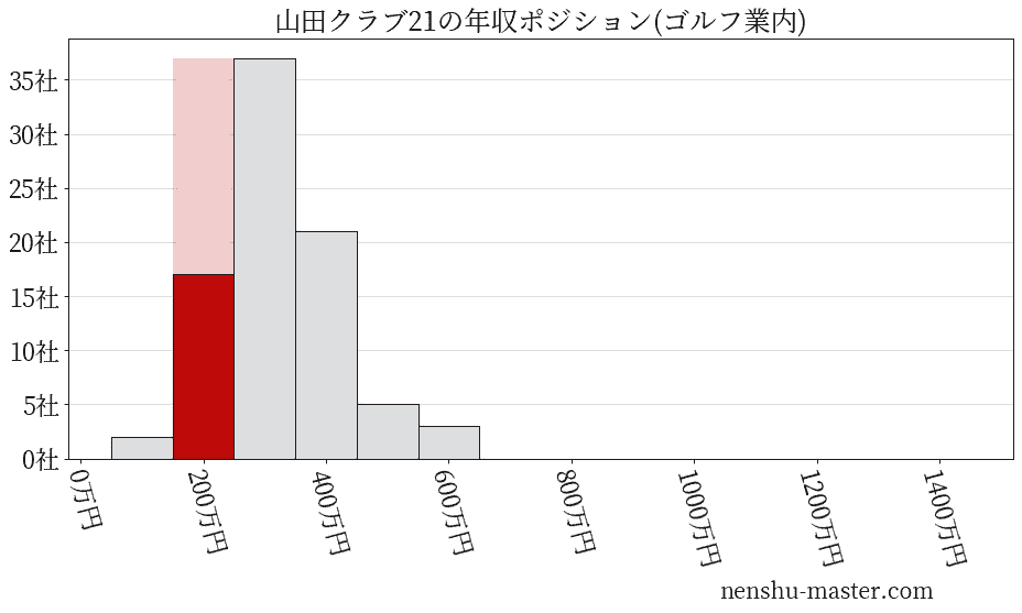 山田クラブ21の年収ヒストグラム(ゴルフ業内)