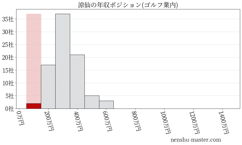 涼仙の年収ヒストグラム(ゴルフ業内)