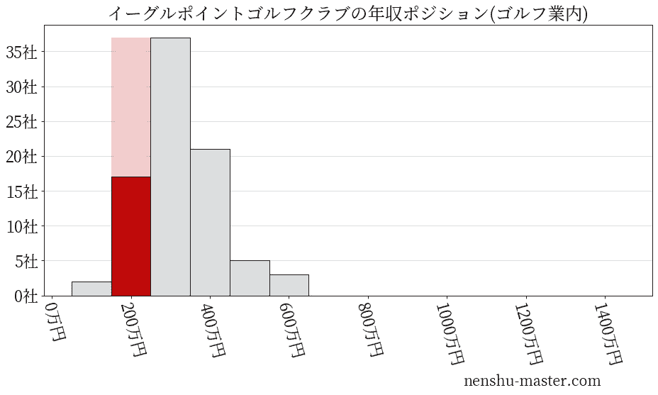 イーグルポイントゴルフクラブの年収ヒストグラム(ゴルフ業内)