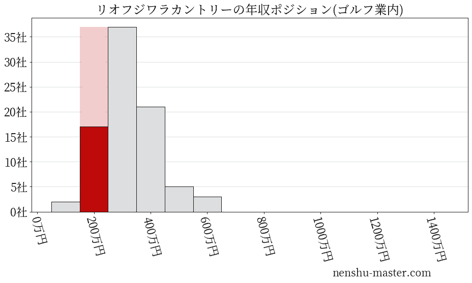 リオフジワラカントリーの年収ヒストグラム(ゴルフ業内)