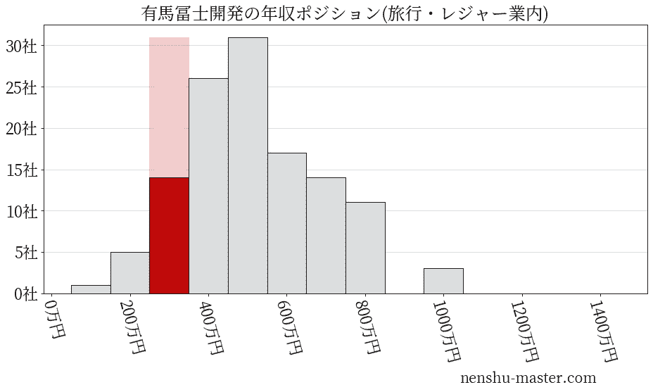 有馬冨士開発の年収ヒストグラム(旅行・レジャー業内)