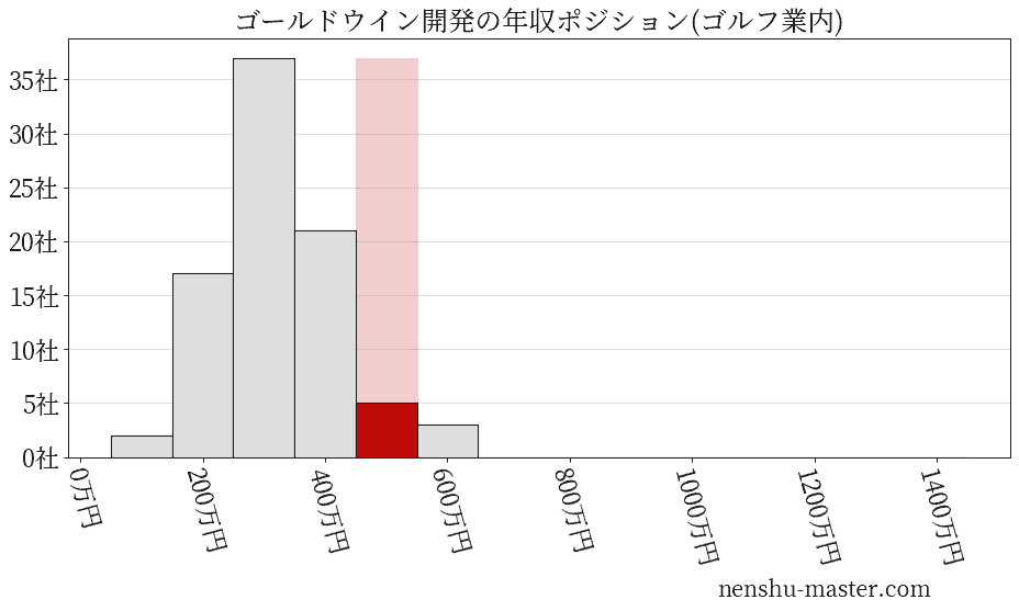 ゴールドウイン開発の年収ヒストグラム(ゴルフ業内)