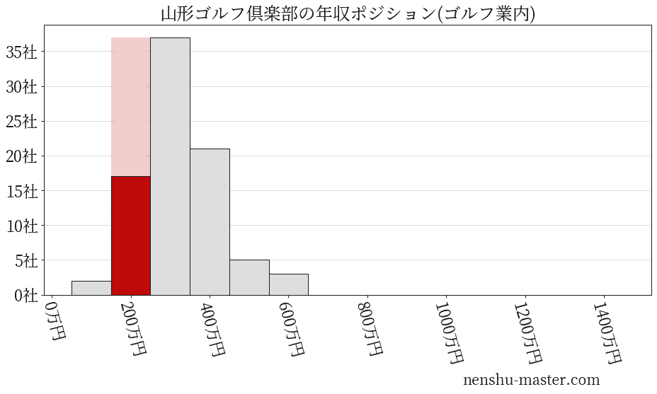 山形ゴルフ倶楽部の年収ヒストグラム(ゴルフ業内)