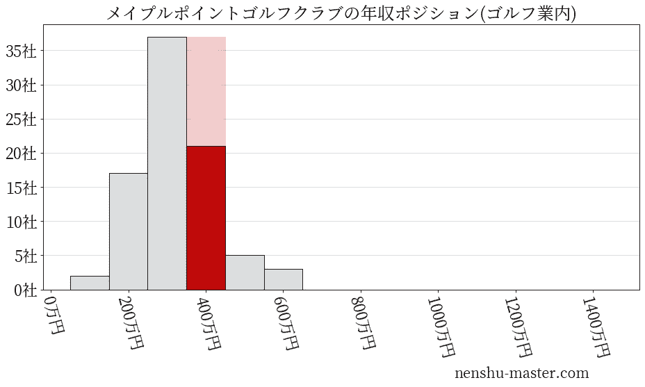 メイプルポイントゴルフクラブの年収ヒストグラム(ゴルフ業内)