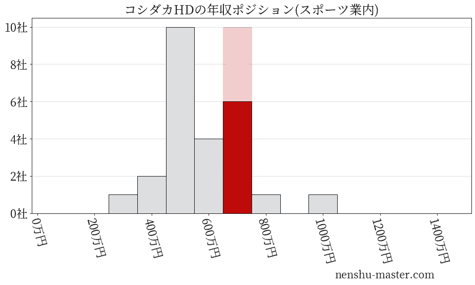 コシダカホールディングスの年収ヒストグラム(スポーツ業内)