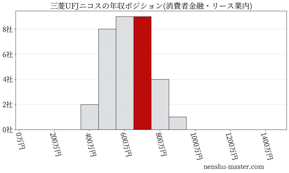 三菱UFJニコスの年収ヒストグラム(消費者金融・リース業内)