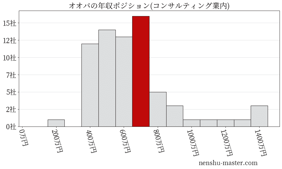 オオバの年収ヒストグラム(コンサルティング業内)