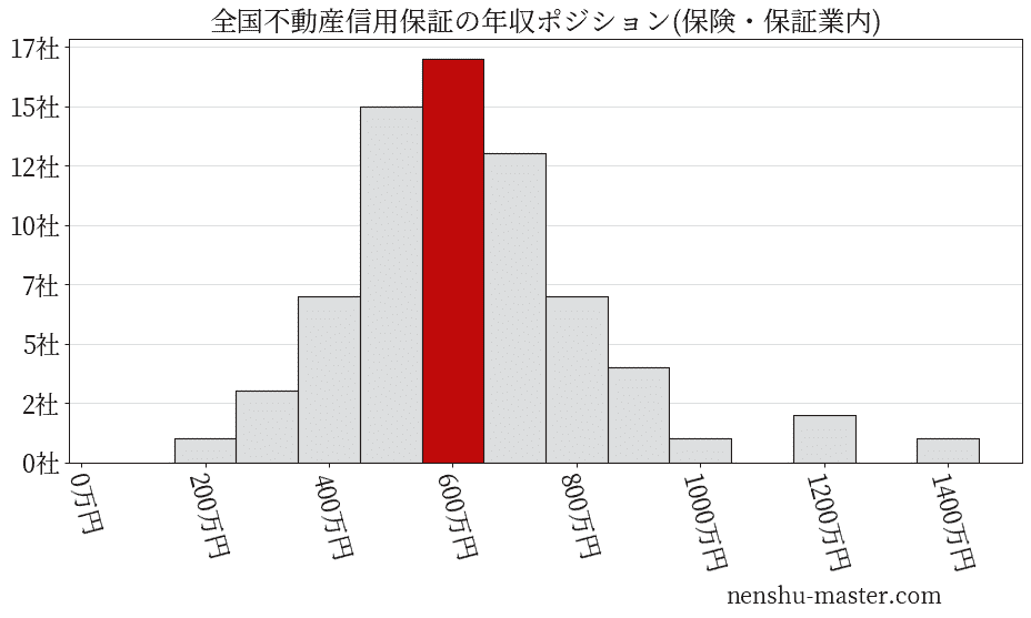 全国不動産信用保証の年収ヒストグラム(保険・保証業内)