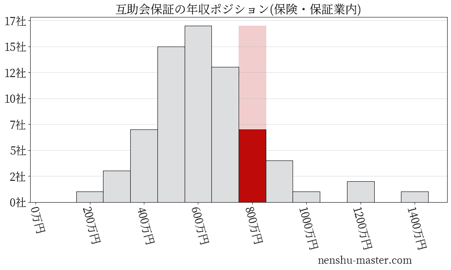 互助会保証の年収ヒストグラム(保険・保証業内)