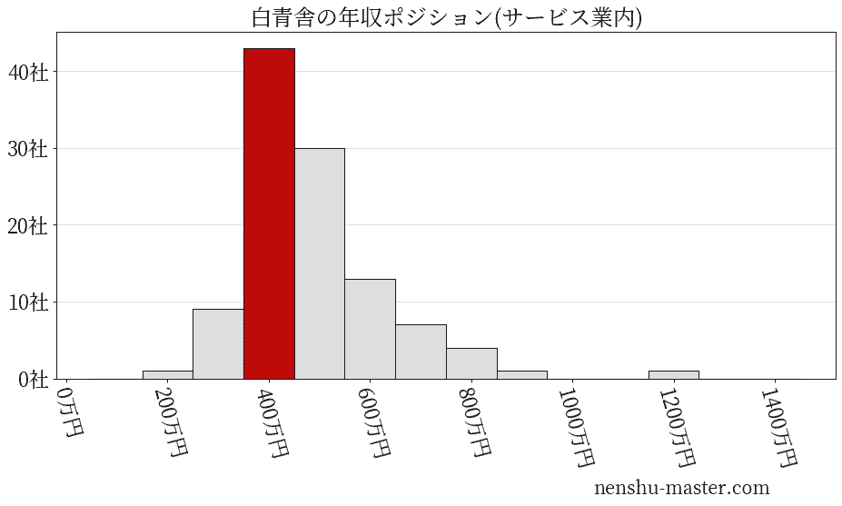 白青舎の年収ヒストグラム(サービス業内)