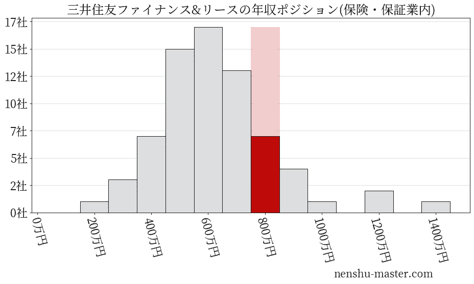 三井住友ファイナンス&リースの年収ヒストグラム(保険・保証業内)