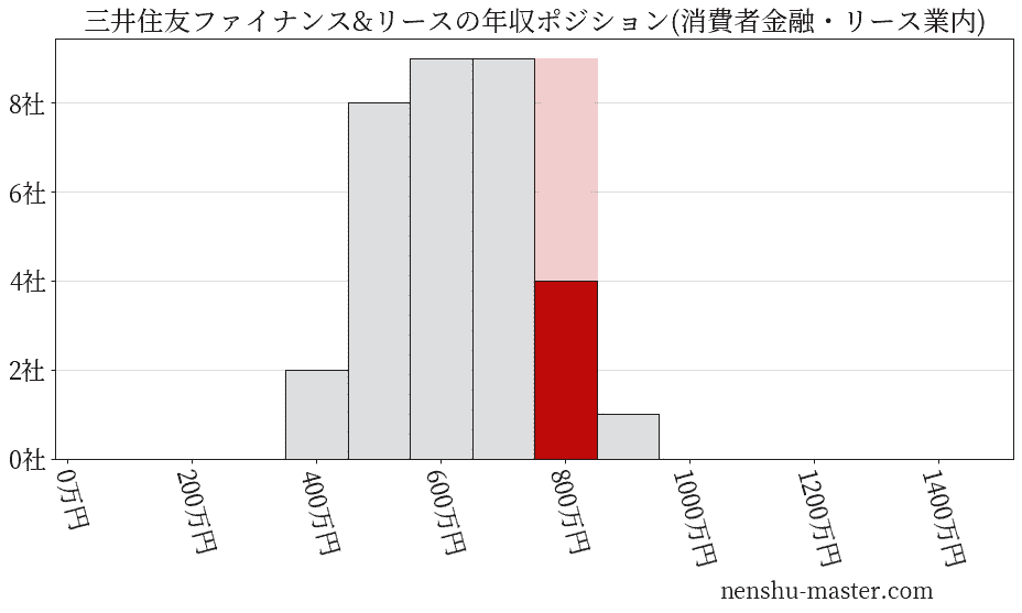 三井住友ファイナンス&リースの年収ヒストグラム(消費者金融・リース業内)