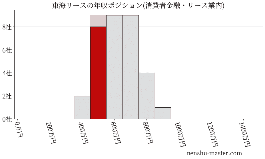 東海リースの年収ヒストグラム(消費者金融・リース業内)