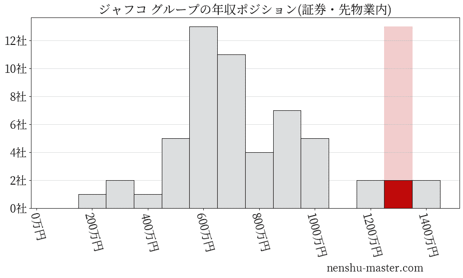 ジャフコ グループの年収ヒストグラム(証券・先物業内)