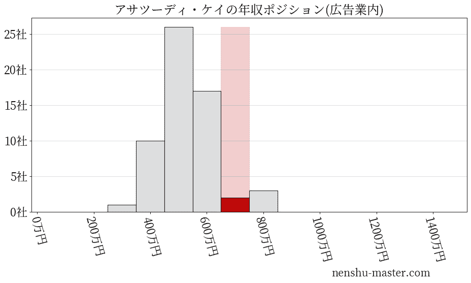 21最新版 アサツーディ ケイの平均年収は757万円 年収マスター 転職に役立つ年収データの分析サイト