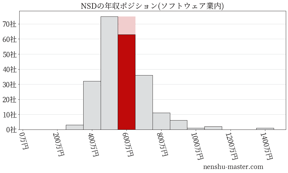 NSDの年収ヒストグラム(ソフトウェア業内)