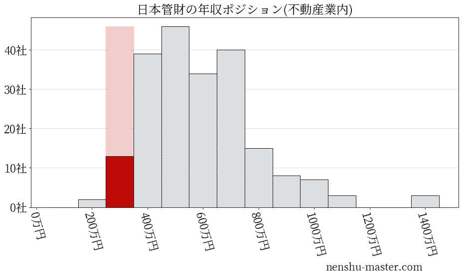 日本管財の年収ヒストグラム(不動産業内)