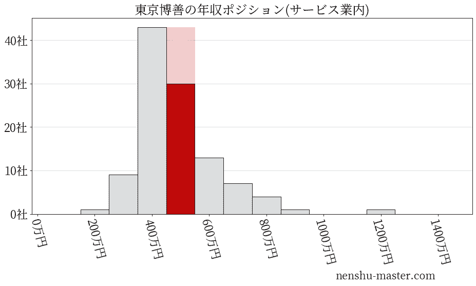 東京博善の年収ヒストグラム(サービス業内)