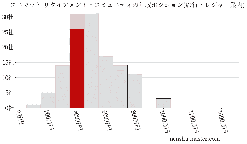 ユニマット リタイアメント・コミュニティの年収ヒストグラム(旅行・レジャー業内)