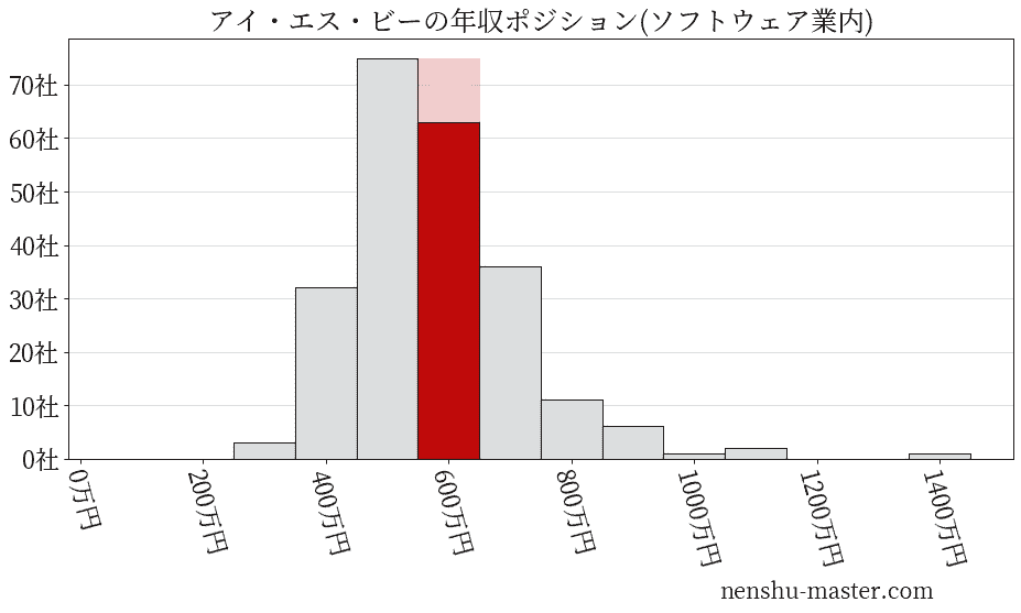 アイ・エス・ビーの年収ヒストグラム(ソフトウェア業内)