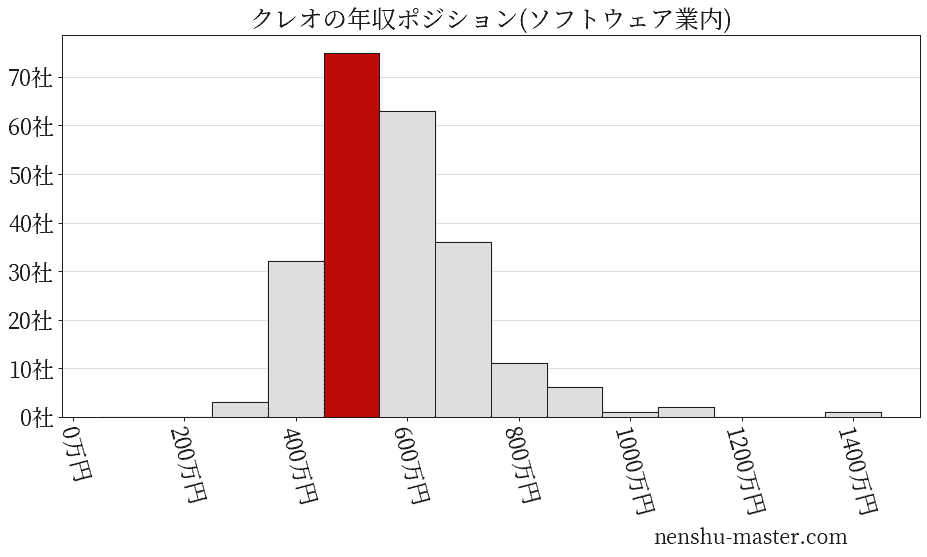 クレオの年収ヒストグラム(ソフトウェア業内)
