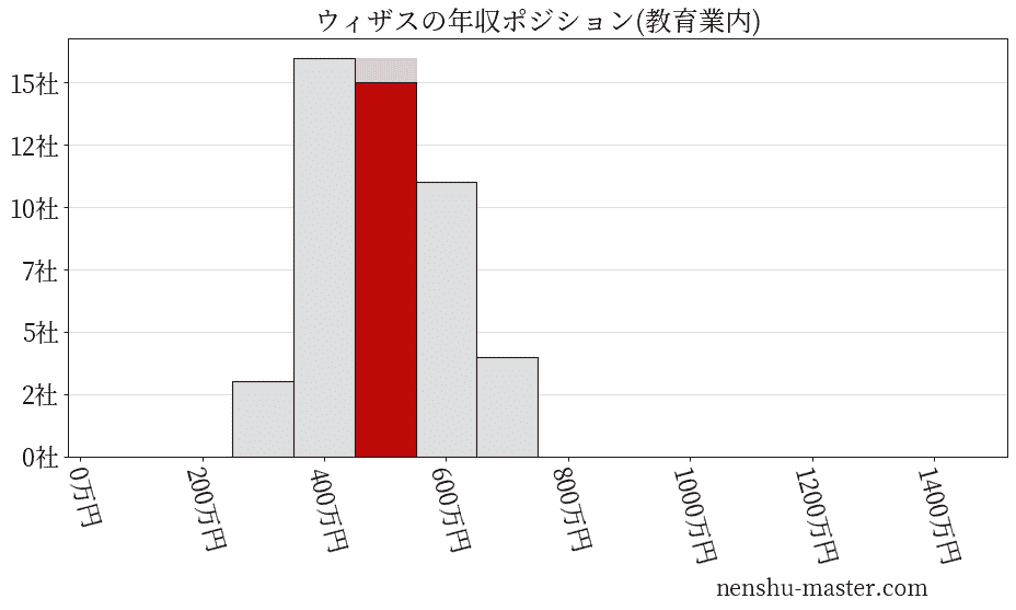 ウィザスの年収ヒストグラム(教育業内)