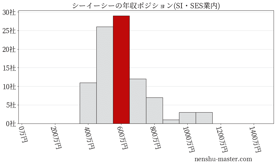 シーイーシーの年収ヒストグラム(SI・SES業内)